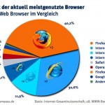 Mozilla Firefox 3 überholt Microsoft Internet Explorer 8